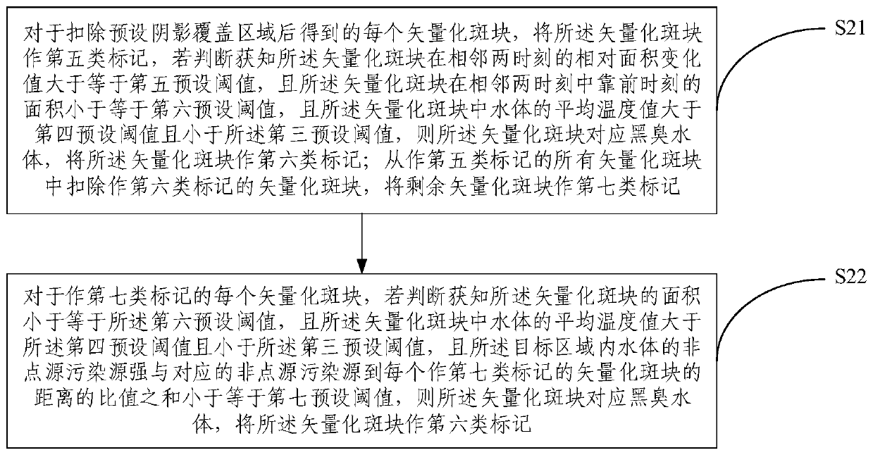 Complex underlying surface water body identification method and black and odorous water body prediction method