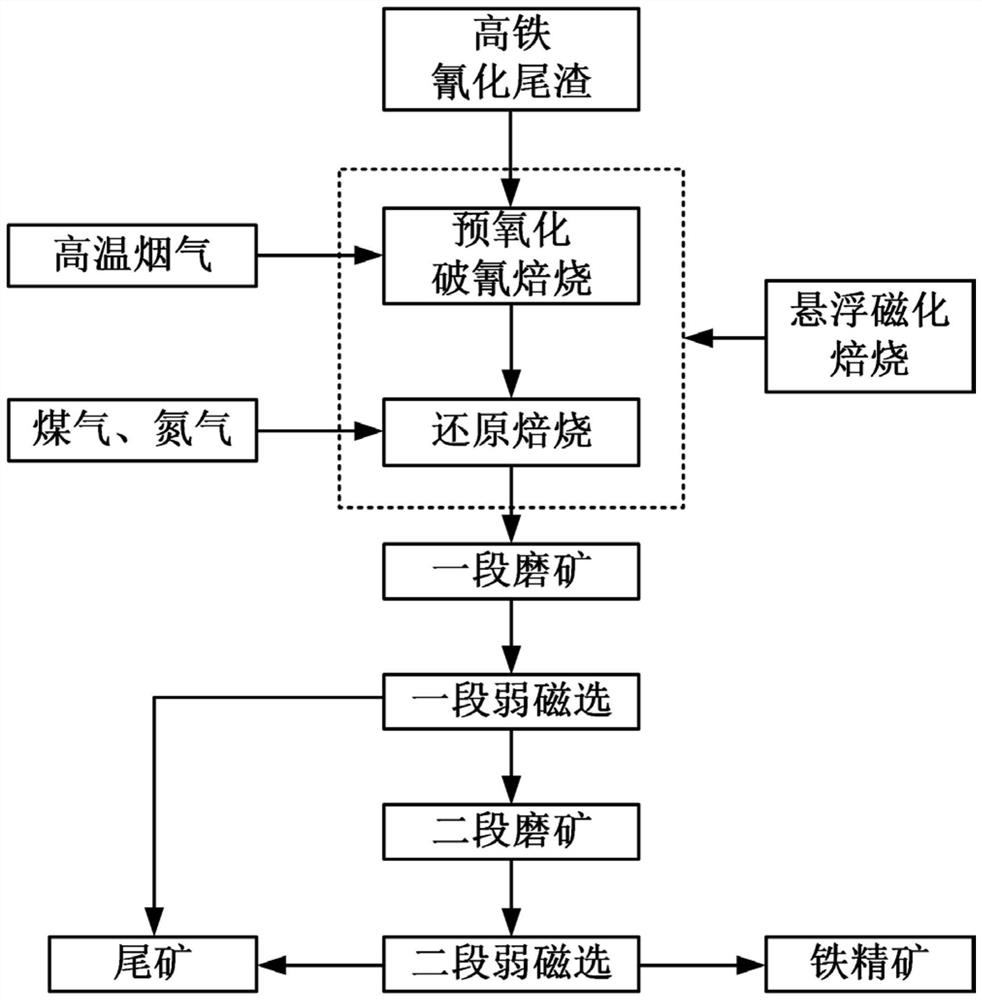 A method of suspending, magnetizing and roasting high ferricyanide tailings to break cyanide and extract iron by magnetic separation