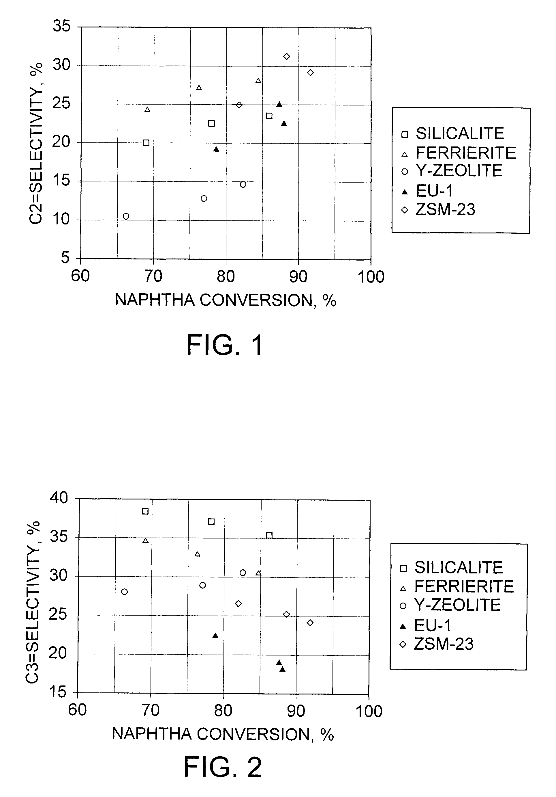 Mixture of catalysts for cracking naphtha to olefins