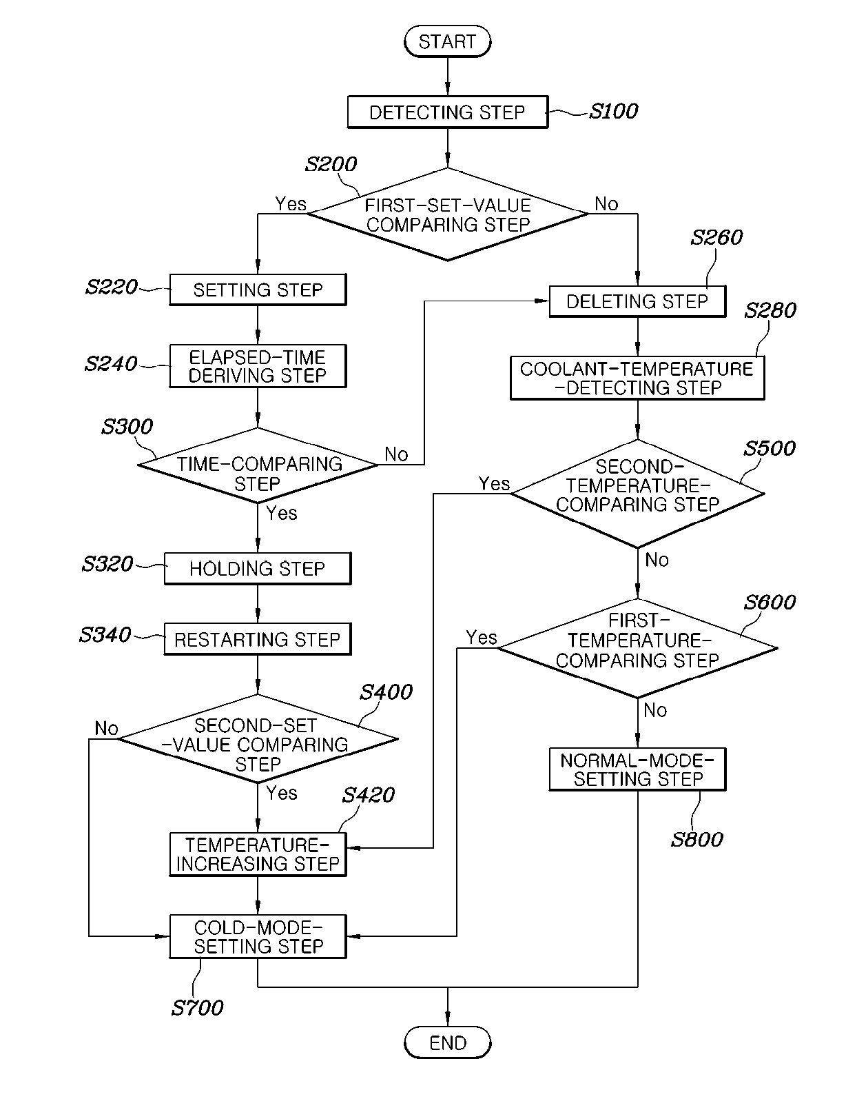 Starting control method of fuel cell vehicle