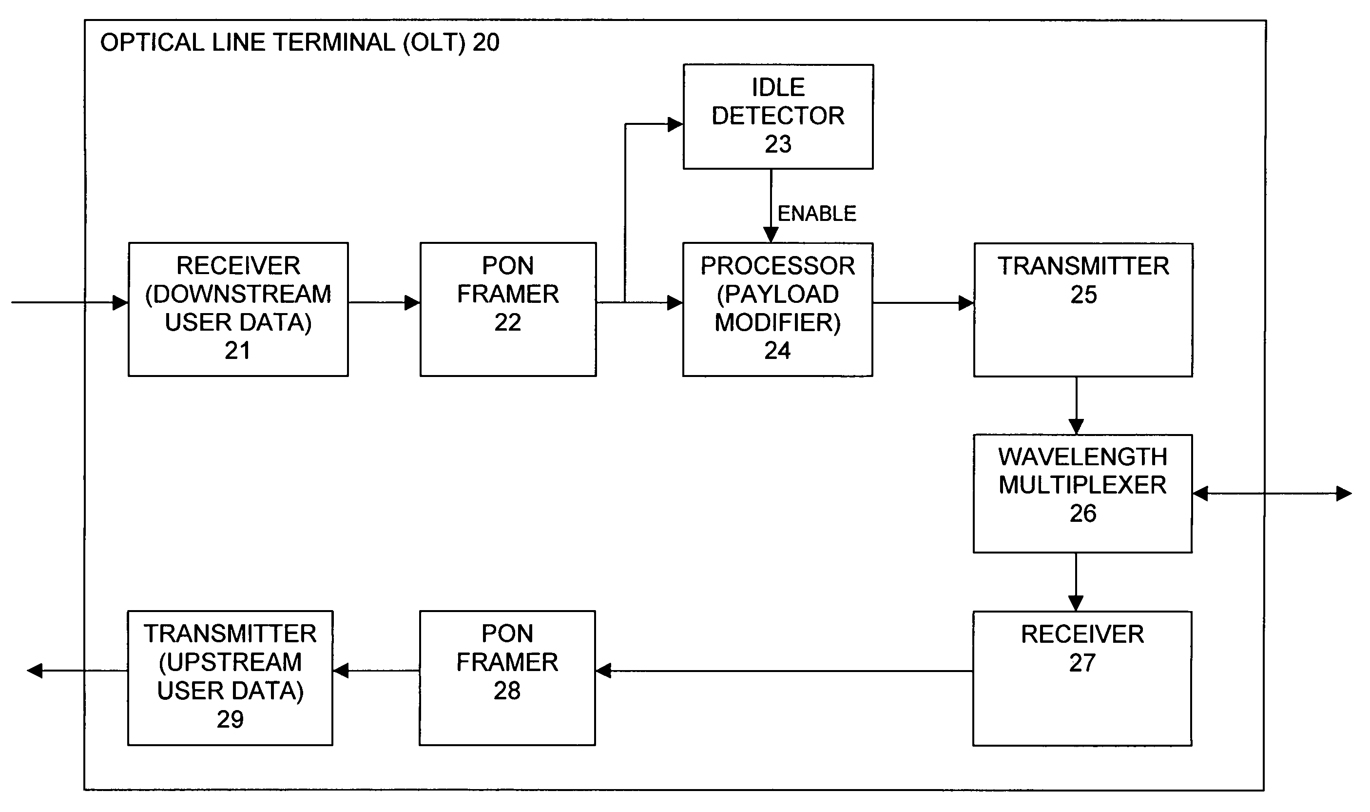 Methods and apparatus for Raman crosstalk reduction via idle data pattern control