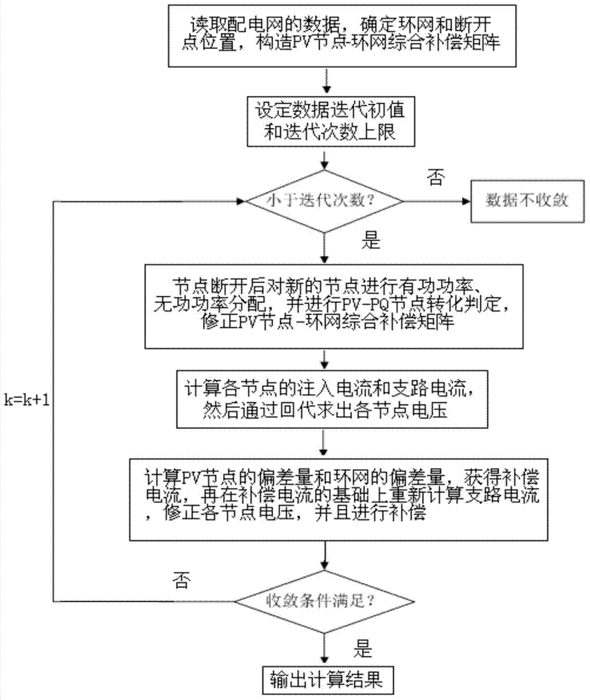 Power distribution network load flow calculation method based on PV node-looped network comprehensive compensation matrix