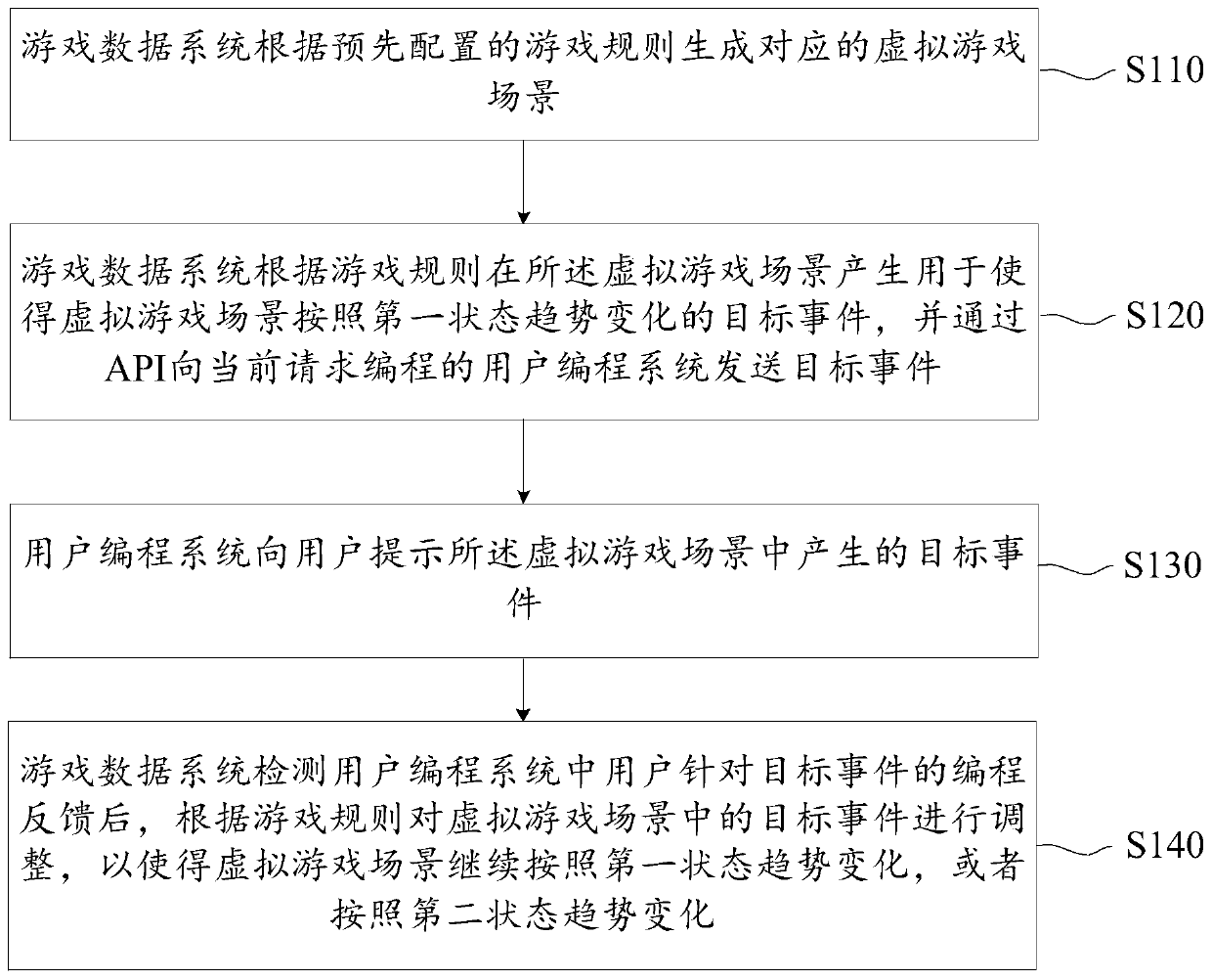 Programming processing method and device and server