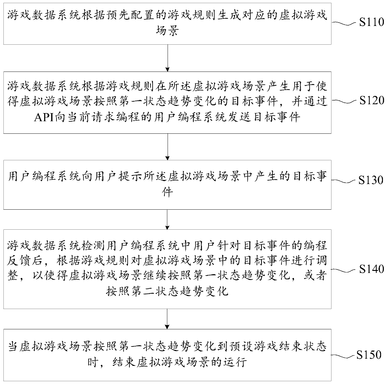 Programming processing method and device and server