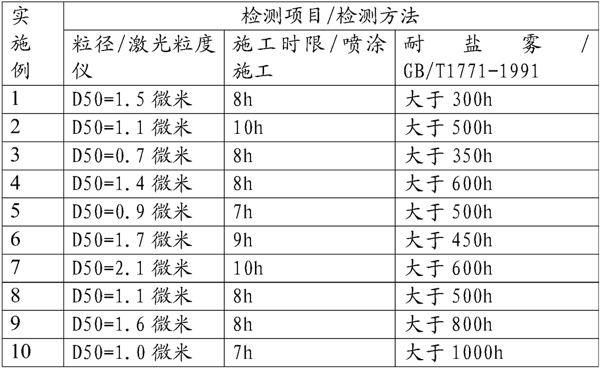 Preparation method of waterborne epoxy emulsion