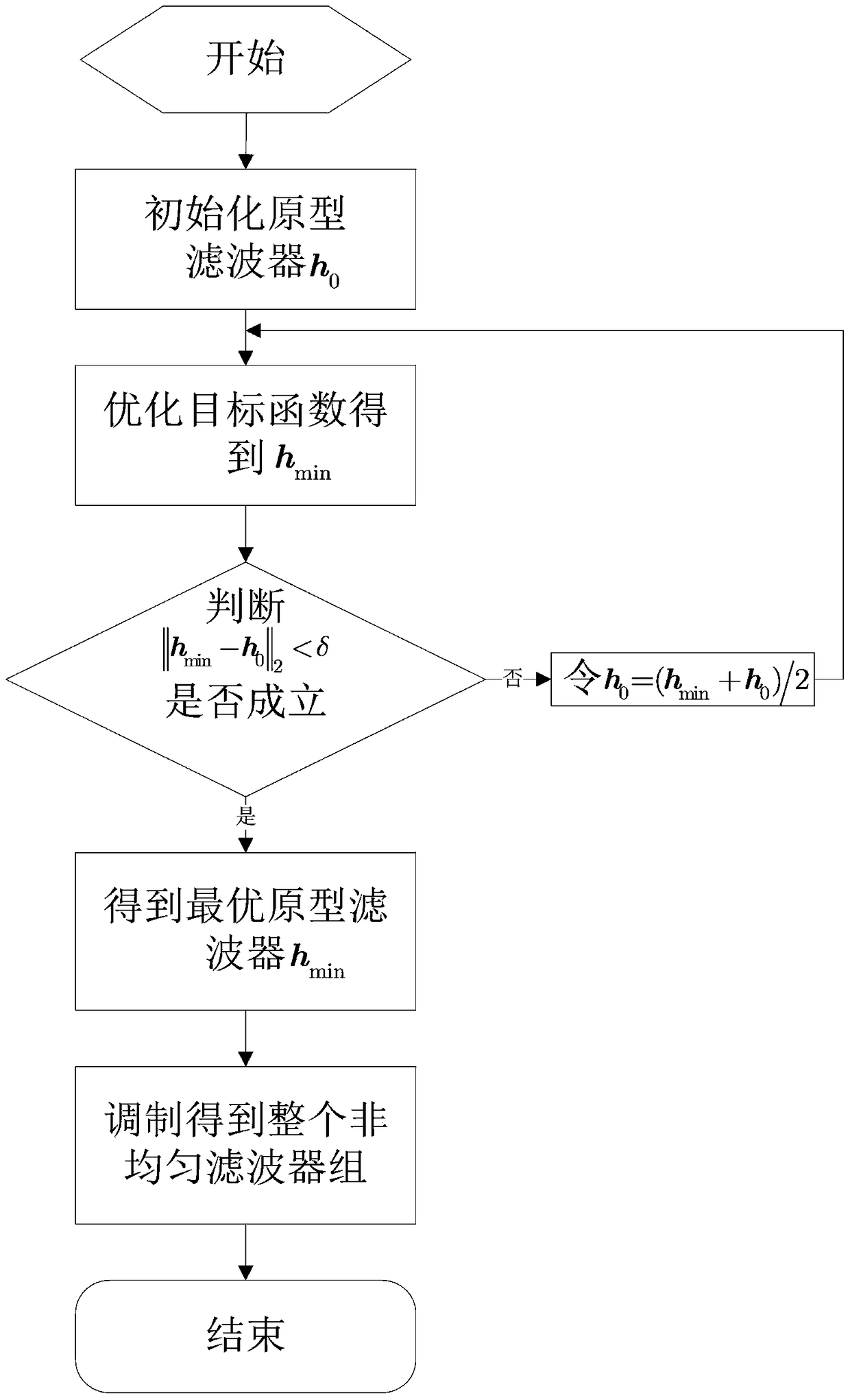 Design Method of Approximately Complete Reconstruction Non-Uniform Cosine Modulated Filter Bank