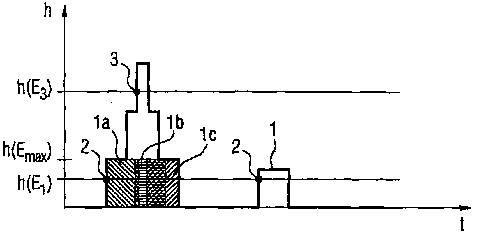 Circuit arrangement for counting x-ray radiation x-ray quanta by way of quanta-counting detectors, and also an application-specific integrated circuit and an emitter-detector system