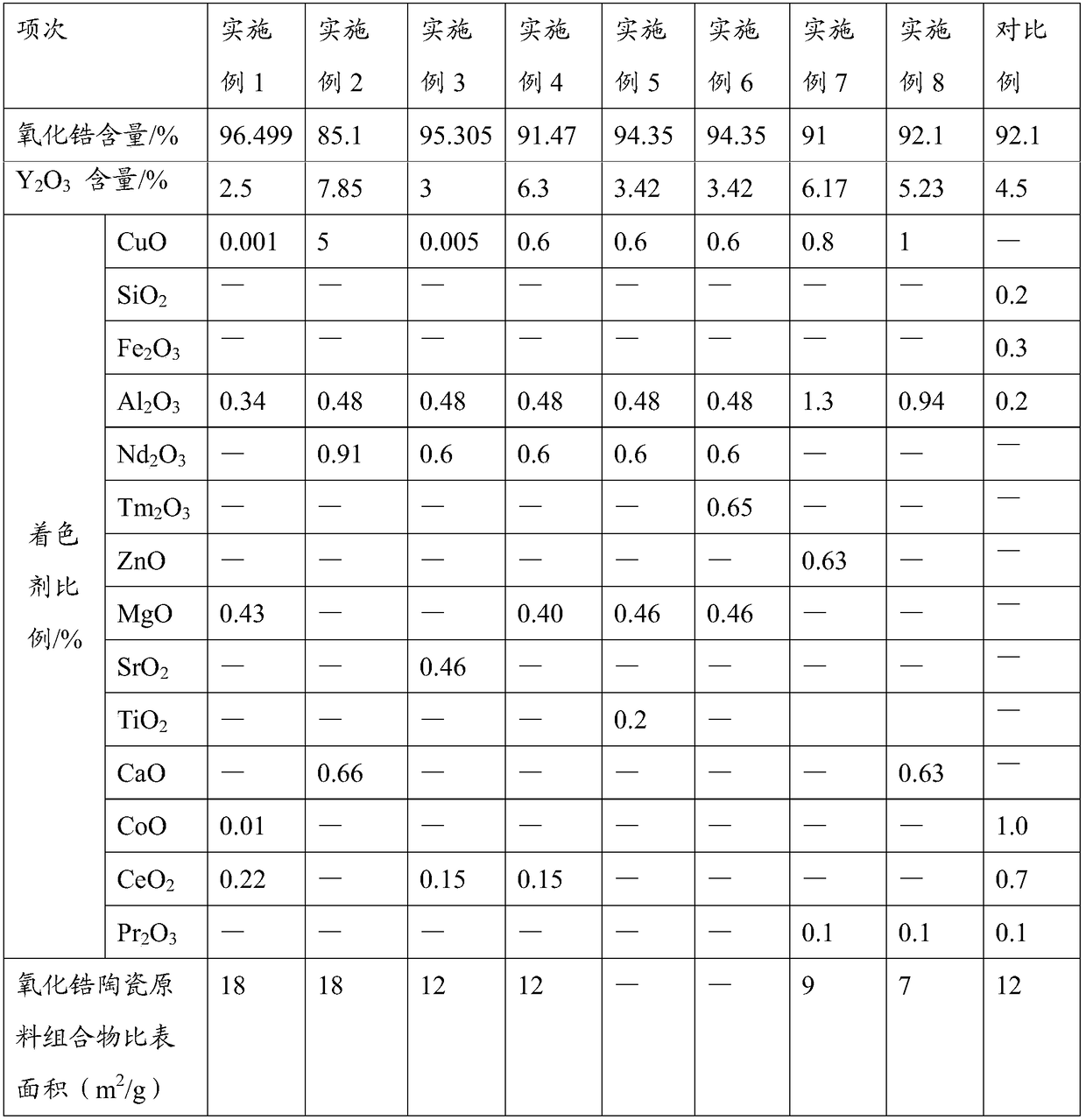 Color matching composition, zirconia ceramic raw material composition, zirconia ceramic and preparation method of zirconia ceramic