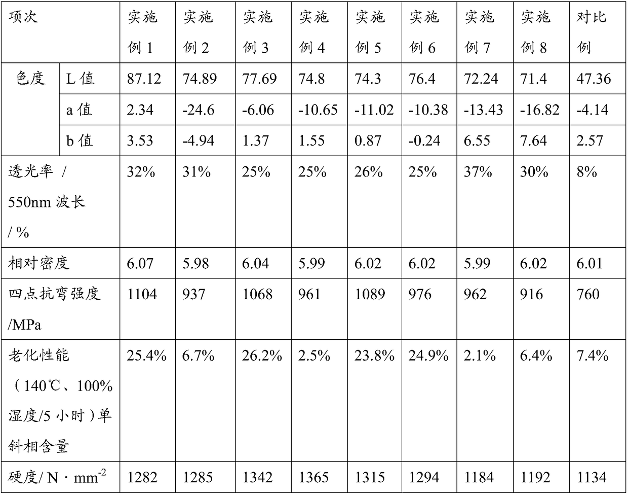 Color matching composition, zirconia ceramic raw material composition, zirconia ceramic and preparation method of zirconia ceramic