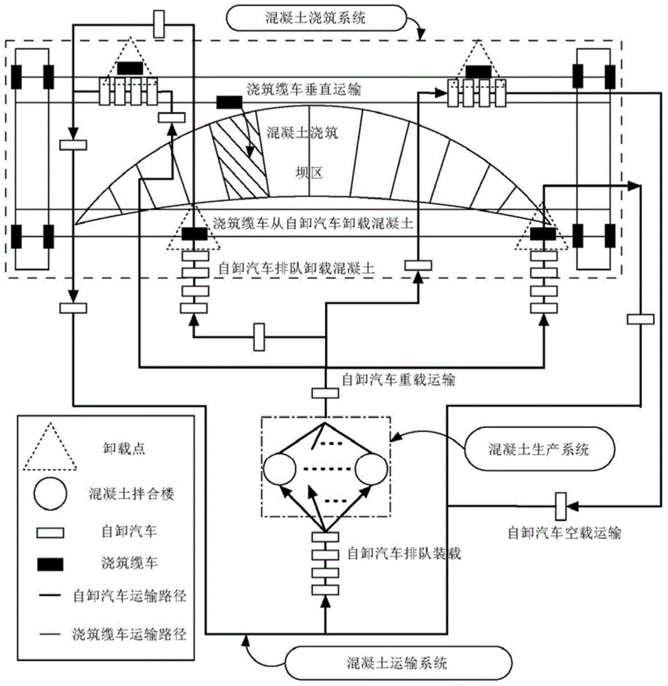 Optimization decision-making method for concrete transportation queuing networks during high arch dam engineering construction