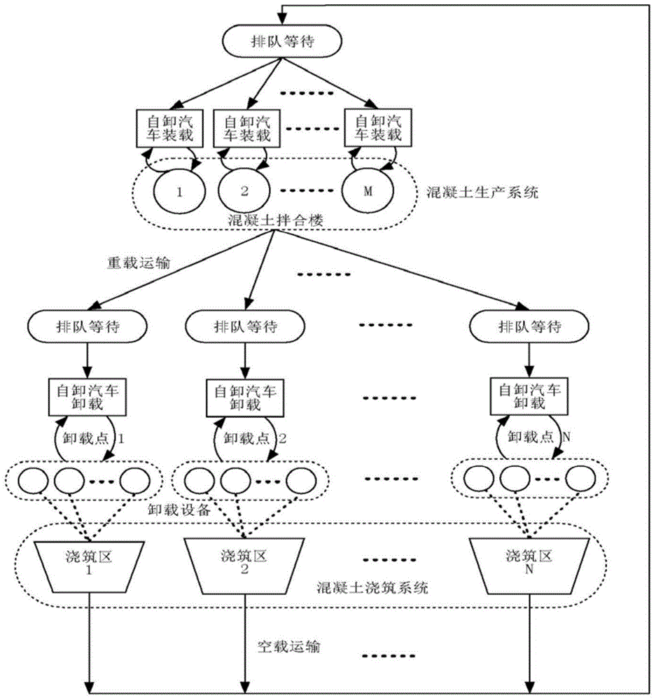 Optimization decision-making method for concrete transportation queuing networks during high arch dam engineering construction