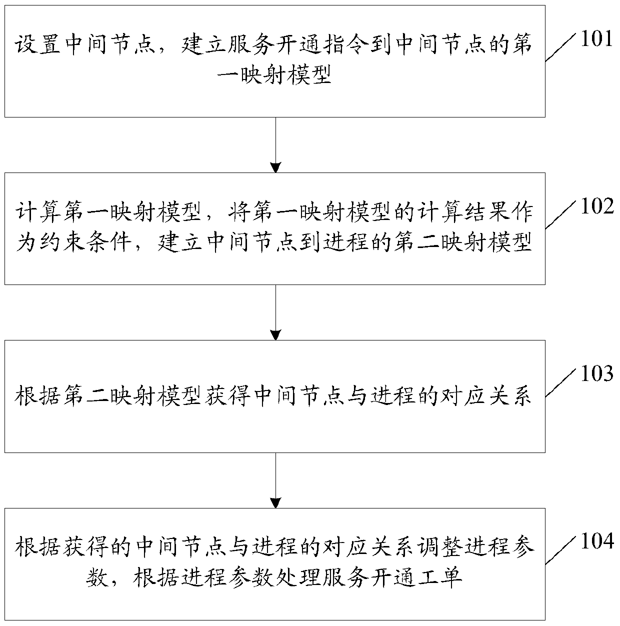 Method and device for processing service provisioning instructions