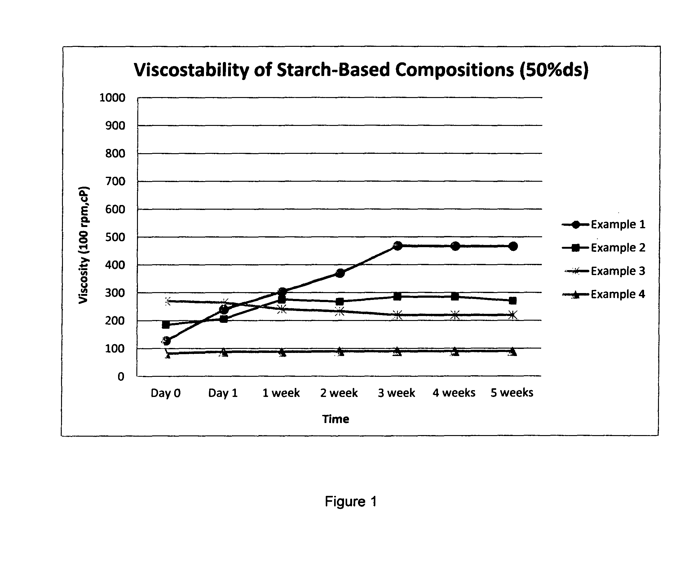 Starch-based compositions for latex replacement