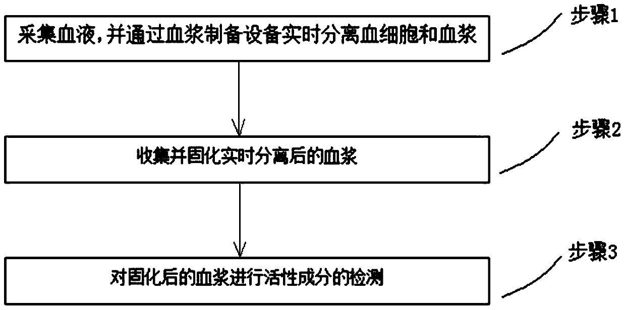 A method for detecting plasma active components and a plasma card using the method