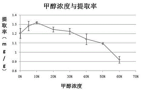 Method for extracting anti-irradiation active substances from gloiopeltis furcata