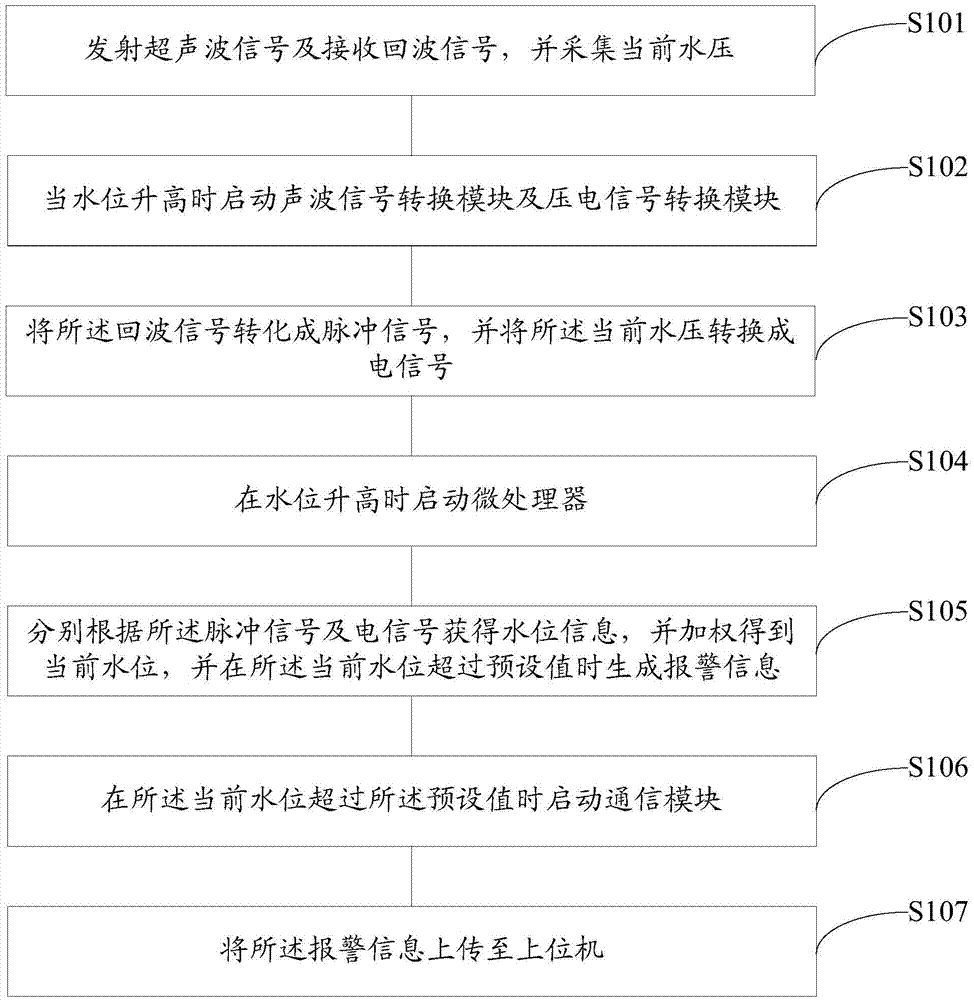 Water level monitoring device and method and well lid