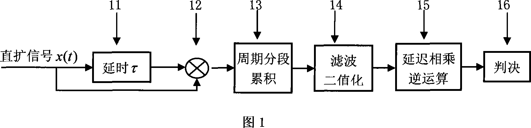 PN SN blind estimation method and device