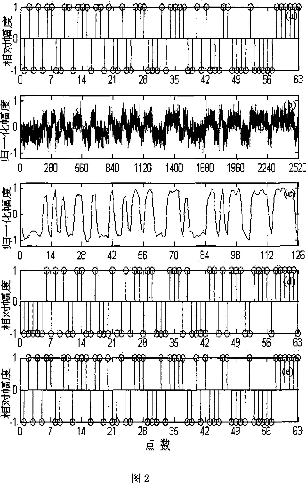 PN SN blind estimation method and device