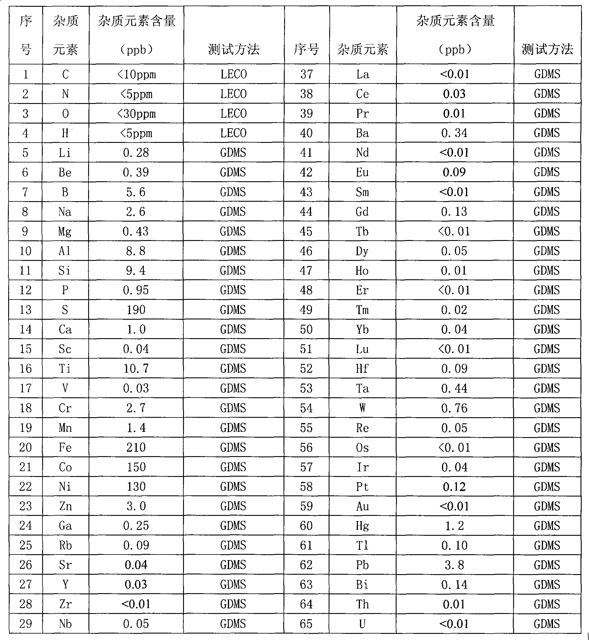 Method for preparing ultrapure copper ingot