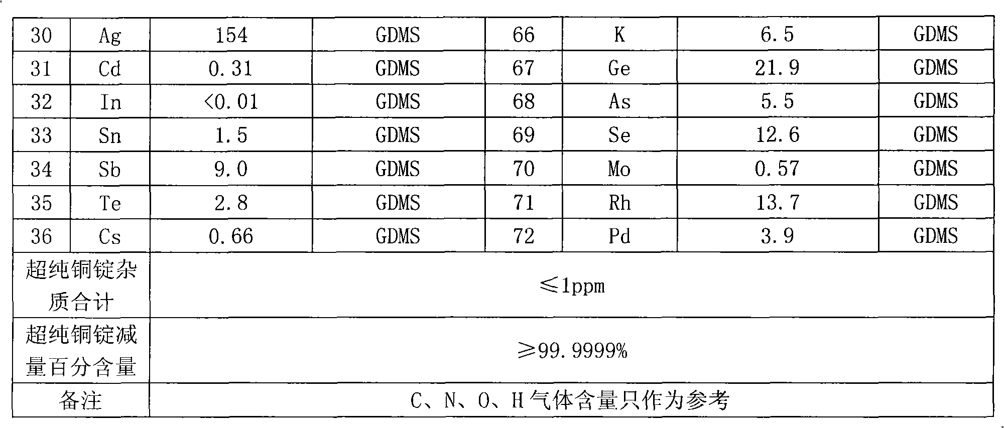 Method for preparing ultrapure copper ingot