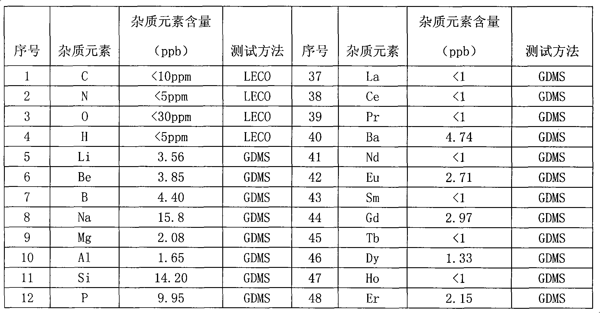 Method for preparing ultrapure copper ingot