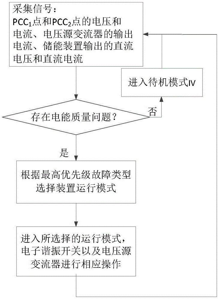 A parallel unified power quality controller and its operation control method