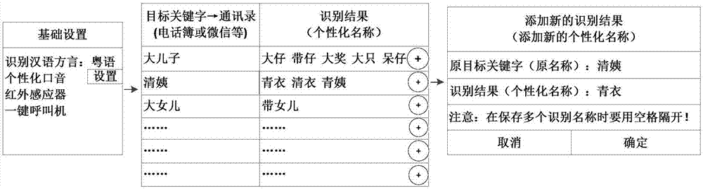 Large-range fluctuation Chinese dialect speech recognition processing method and intelligent robot