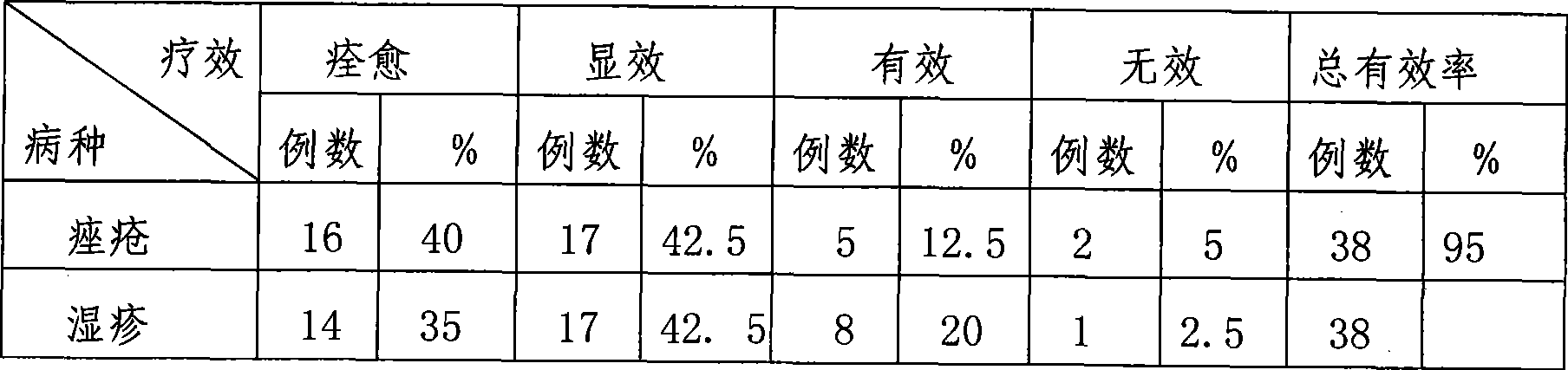 Chinese medicine ointment for curing skin diseases as well as producing and detecting method thereof