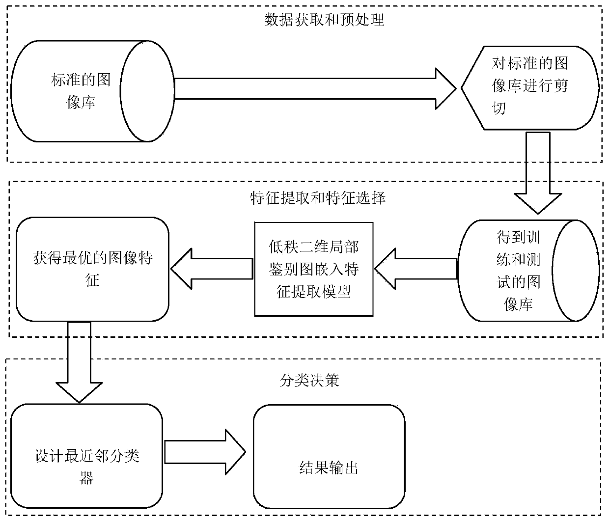 Robust image classification method and device based on low-rank two-dimensional local identification image embedding