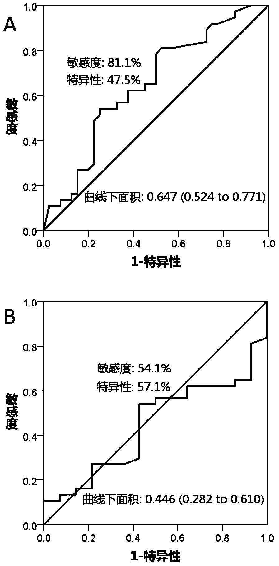 Application of miR-15a as molecular marker for clinical screening of aortic dissection and kit of miR-15a