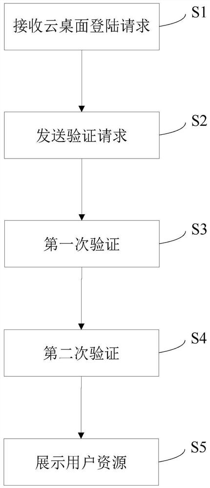 Cloud desktop login method, device, equipment and storage medium based on cloud security