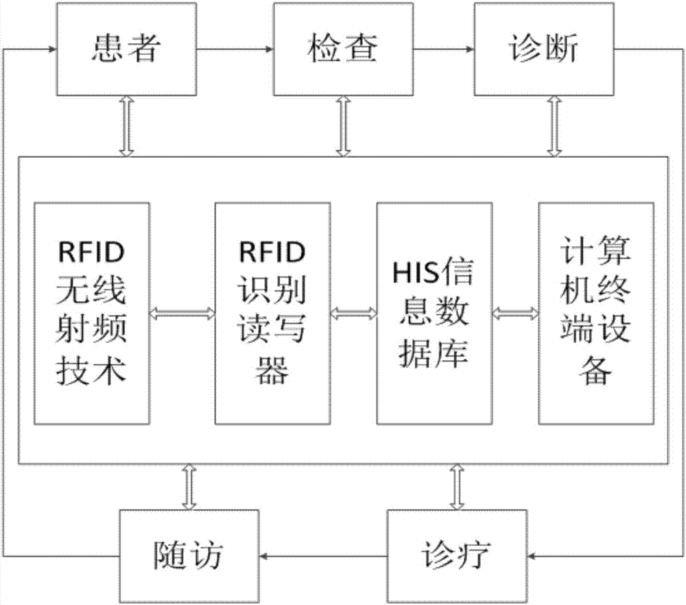 Mobile medical monitoring management system based on Internet of things and cloud computation