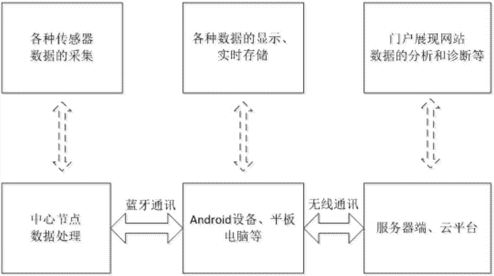 Mobile medical monitoring management system based on Internet of things and cloud computation