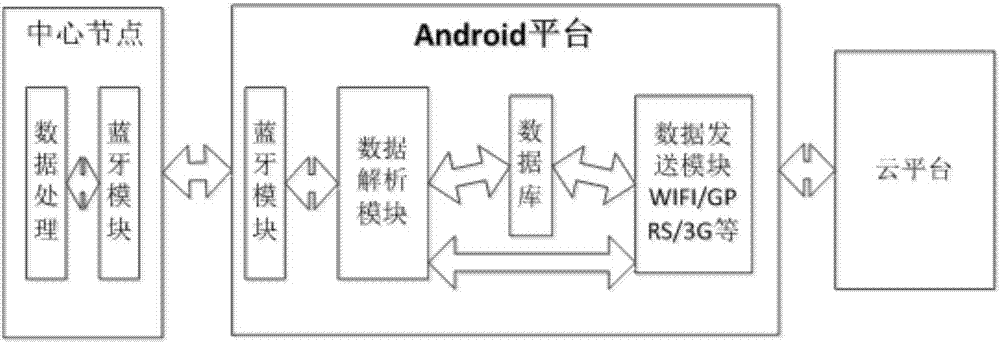 Mobile medical monitoring management system based on Internet of things and cloud computation