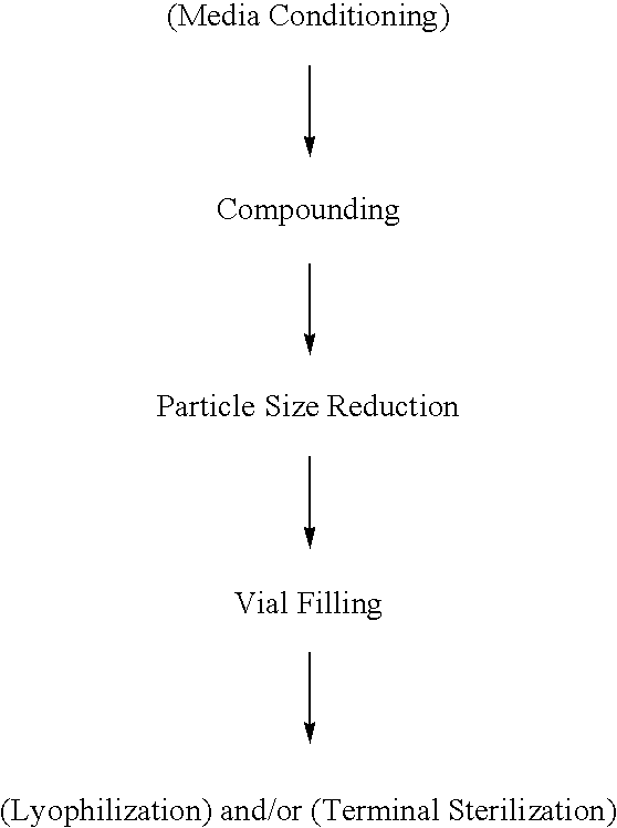 Aerosol and injectable formulations of nanoparticulate benzodiazepine