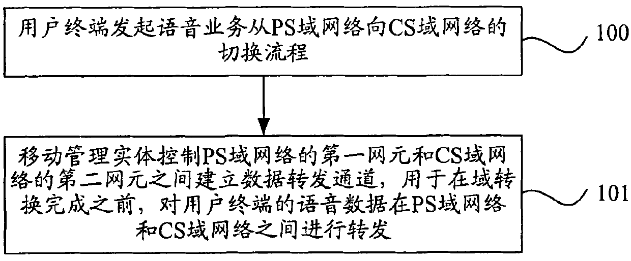 Method, equipment and system for processing voice call continuity service