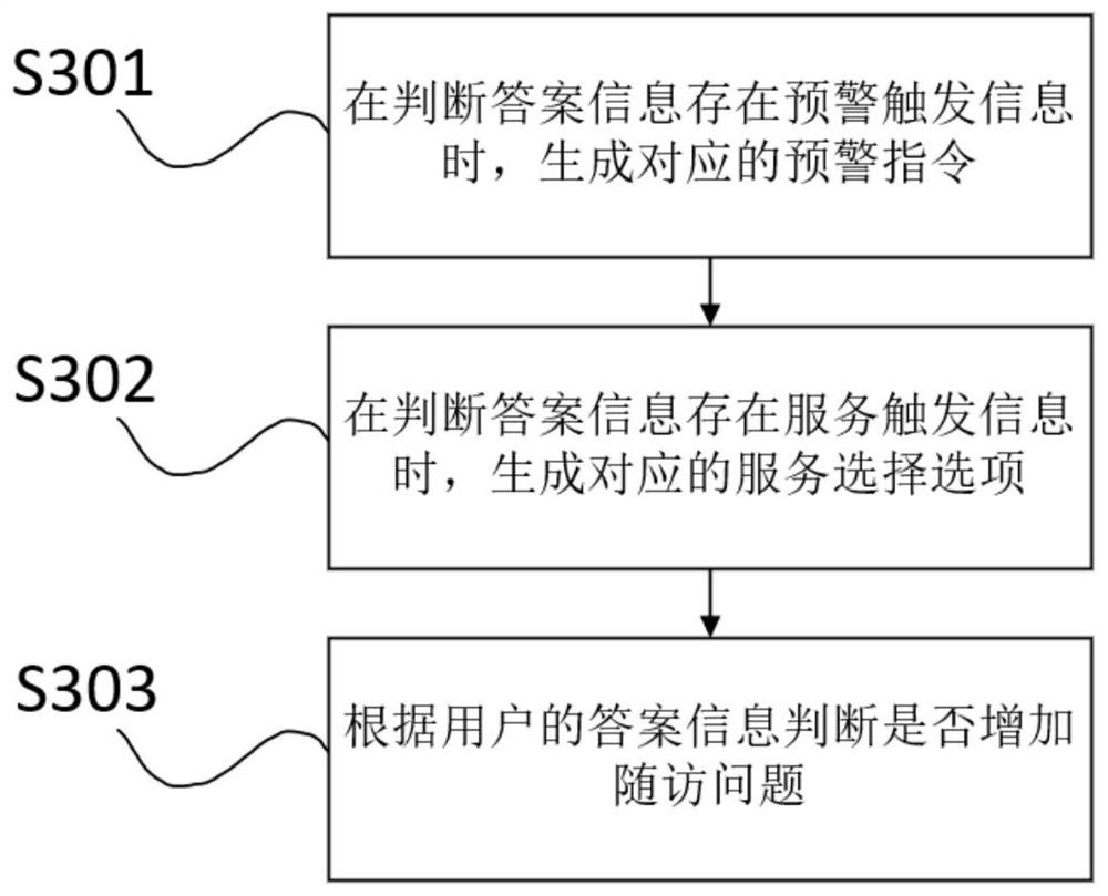 Follow-up visit method and device for man-machine multi-round conversation and intelligent terminal