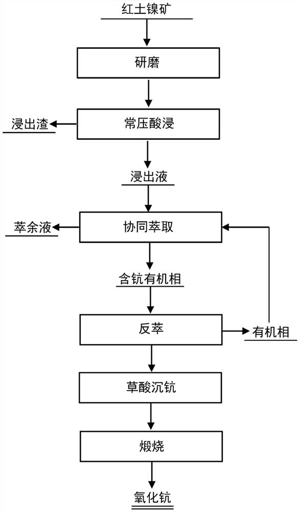 Method for selectively extracting scandium from laterite-nickel ore