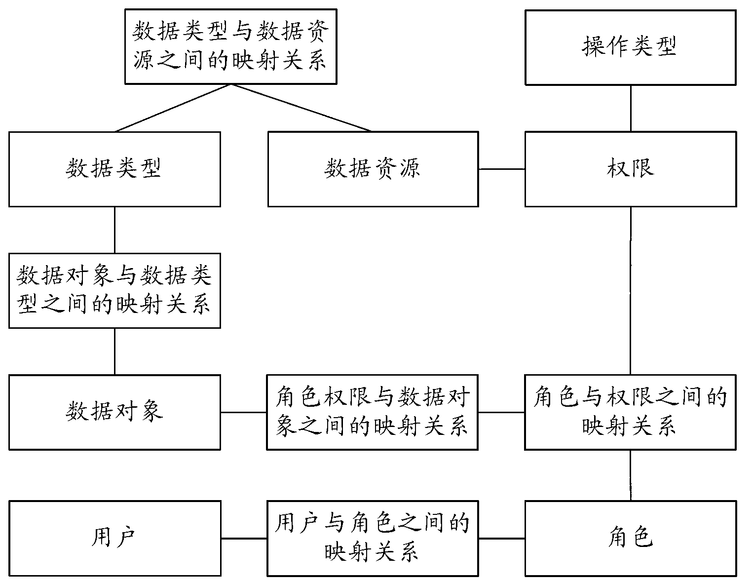 Service system authority management method, equipment and system