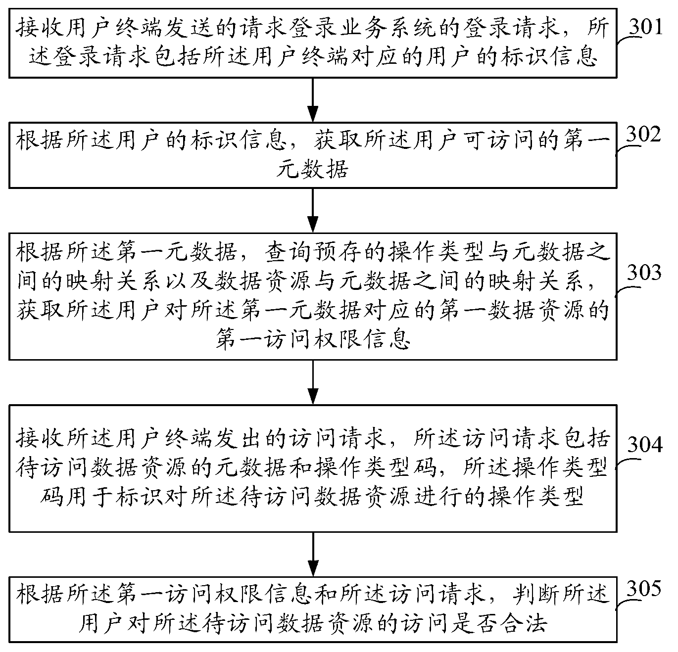 Service system authority management method, equipment and system