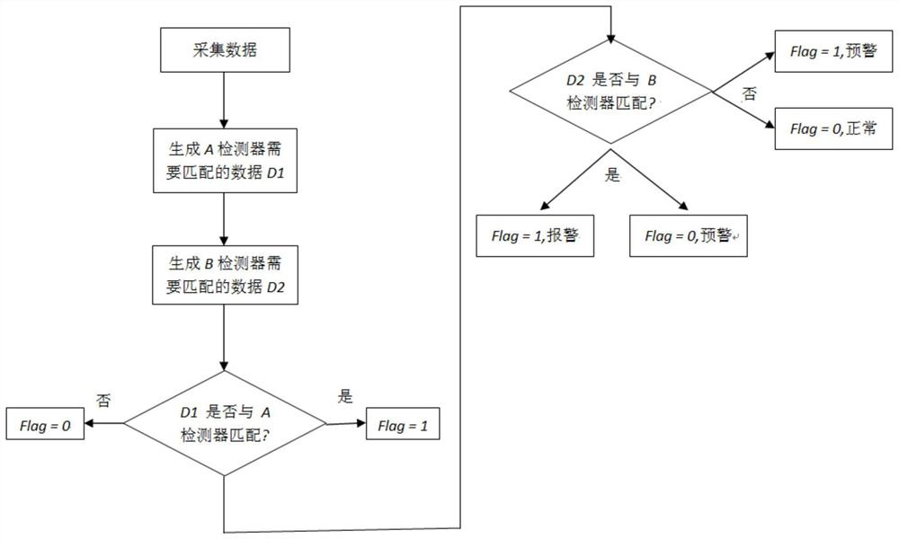 Equipment fault diagnosis method based on improved negative selection algorithm of particle swarm algorithm