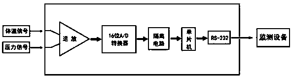 Drainage pipeline for measuring temperature, pressure and urine volume