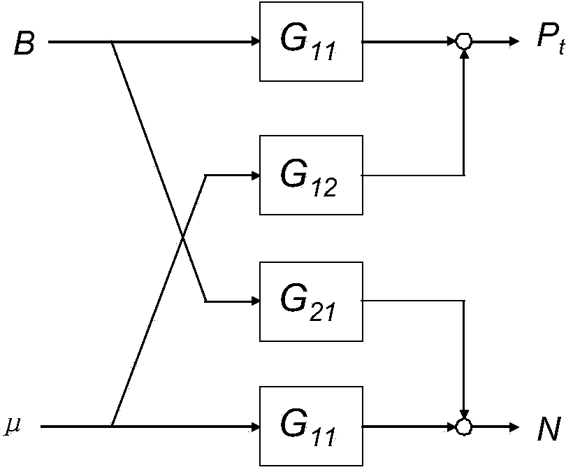 Coordination control method of unit plant