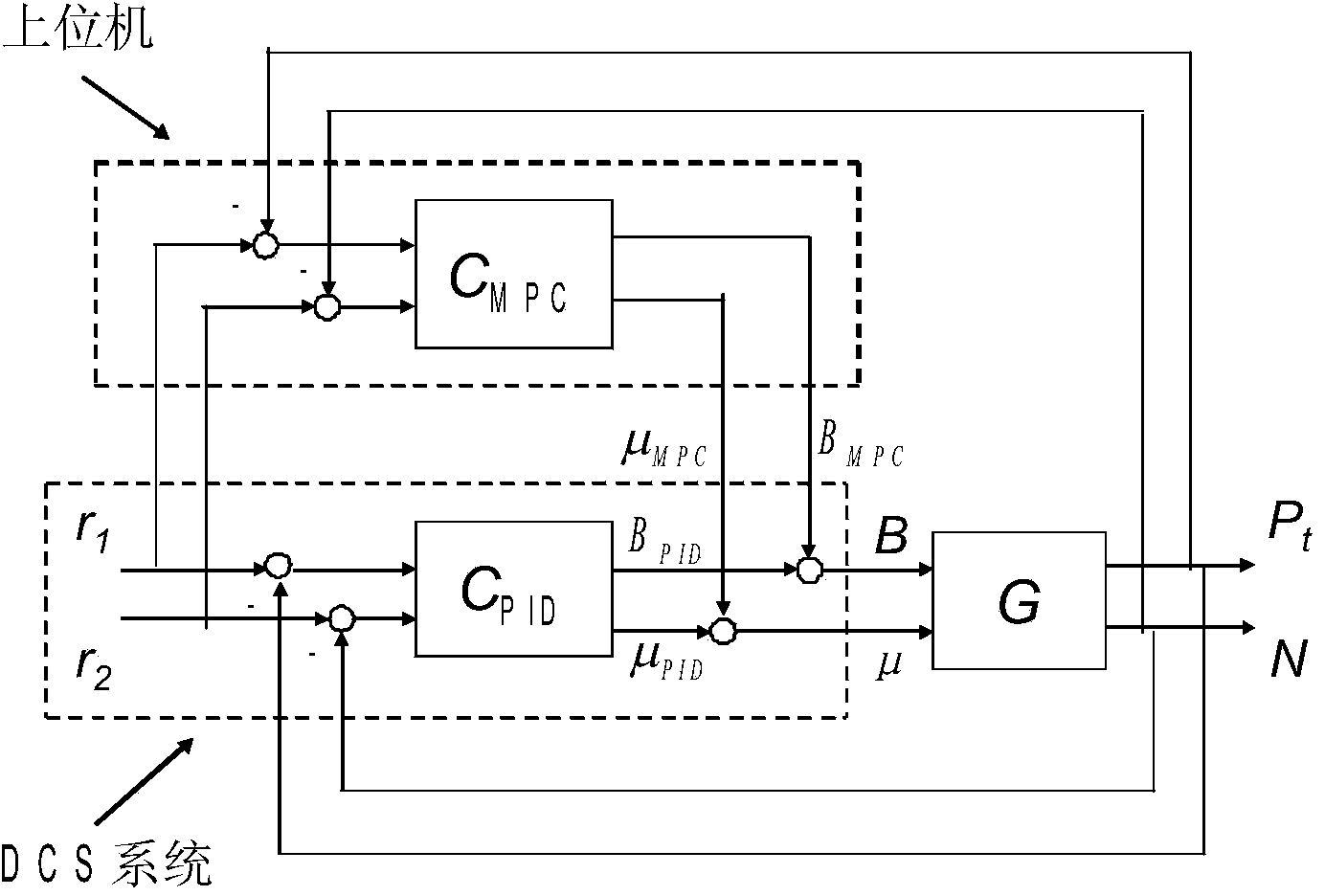 Coordination control method of unit plant