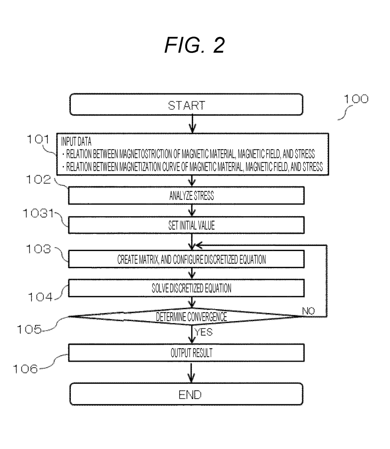 Magnetic Field Analysis Calculation Method, Magnetic Circuit Calculation Model Program Using Magnetic Field Analysis Calculation Method, and Recording Medium with Said Program