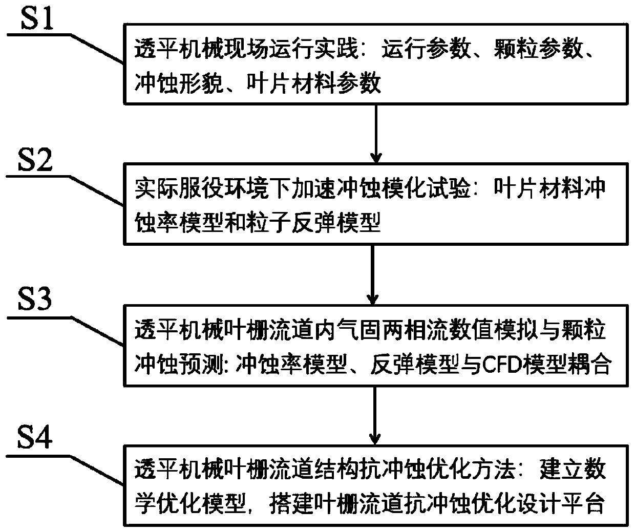 Method for optimizing particle erosion resistance of turbomachinery blade runner structure