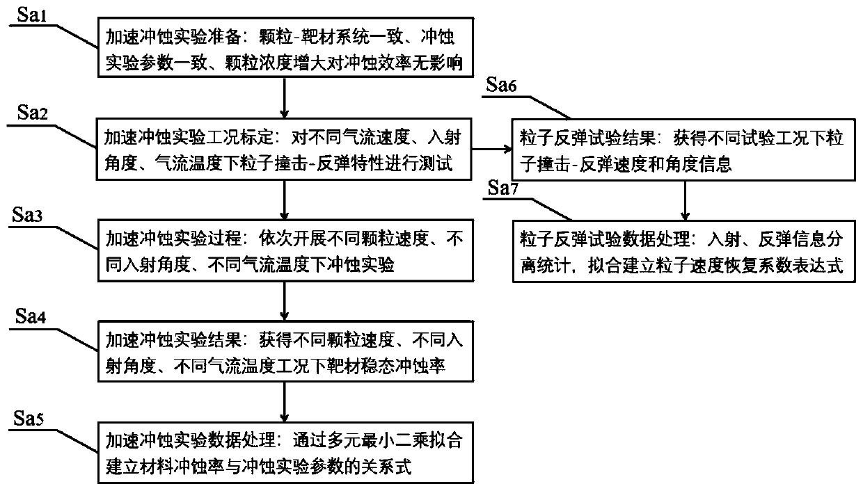 Method for optimizing particle erosion resistance of turbomachinery blade runner structure