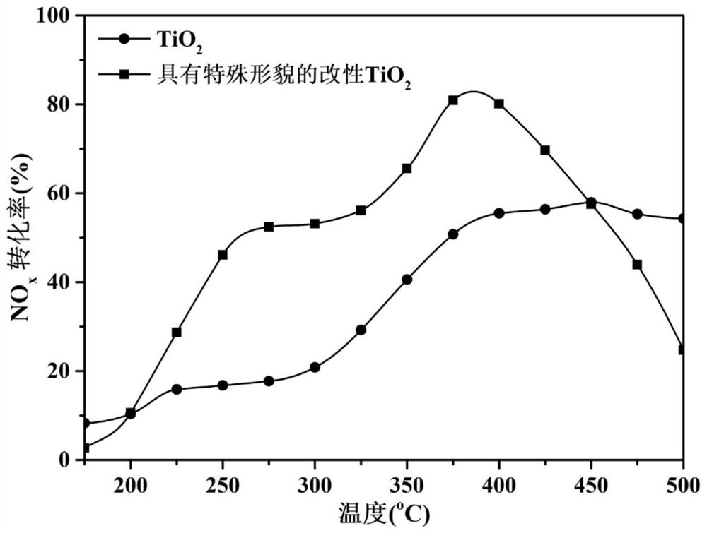 Modified titanium dioxide catalyst with special morphology and its preparation method and application