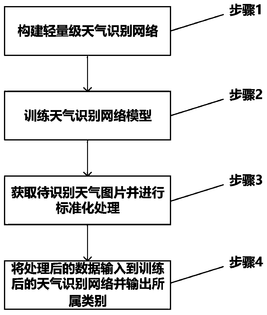 Weather image recognition method based on lightweight convolutional neural network