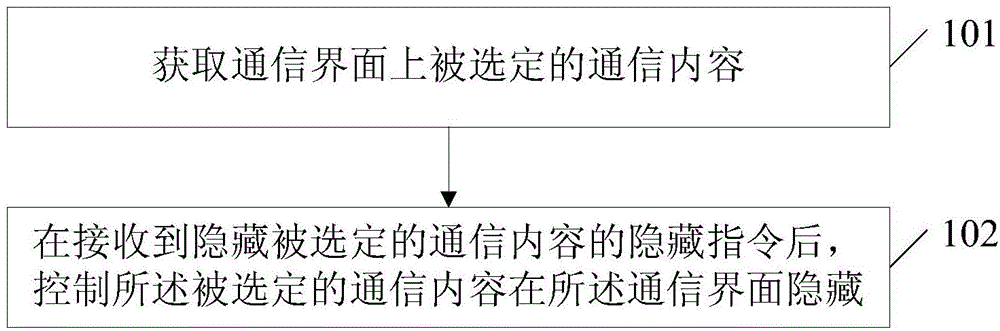 Method and device for managing communication content on mobile terminal as well as mobile terminal